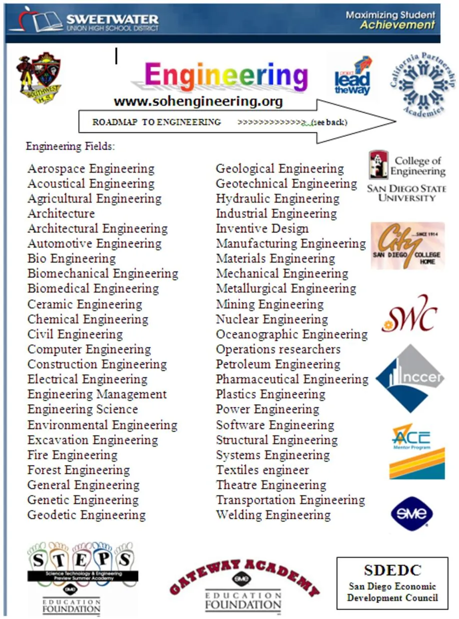 Different fields of engineering