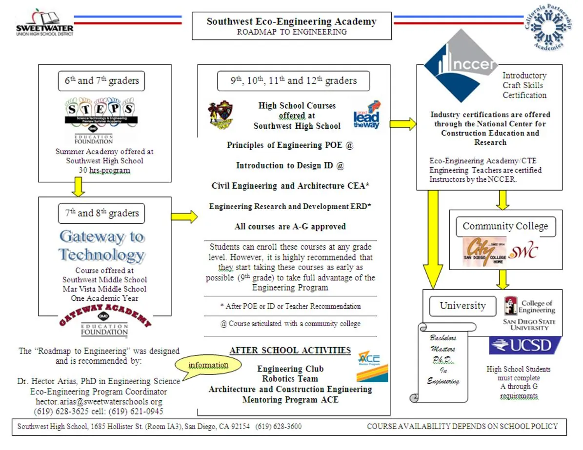 Roadmap of possible pathways for student to pursue education in engineering fields